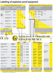 جدول کلی راهنمای انتخاب الکتروموتور ضد انفجار مناسب برای محیط