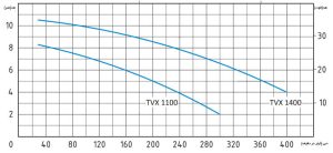 	نمودار آبدهی پمپ لجن کش سیستما TVX