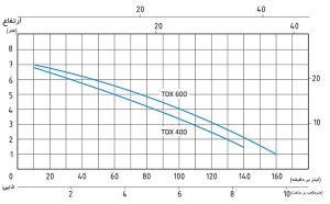 نمودار آبدهی پمپ کف کش سیستما TDX