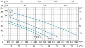 نمودار آبدهی پمپ لجن کش Sistema سری TPQ