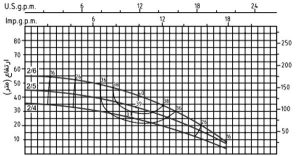 نمودار آبدهی پمپ طبقاتی افقی سیستما MRX2
