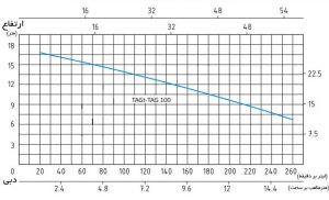 نمودار آبدهی پمپ پروانه باز سیستما مدل TAG